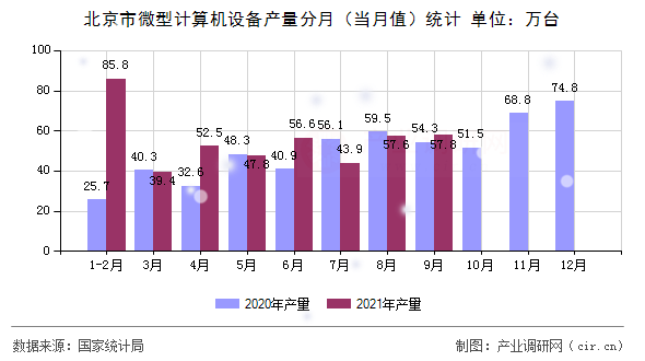 北京市微型計算機設備產(chǎn)量分月(當月值)統(tǒng)計 北京市微型計算機設備產(chǎn)量分月(當月值)統(tǒng)計