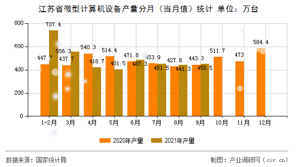 江蘇省微型計(jì)算機(jī)設(shè)備產(chǎn)量分月(當(dāng)月值)統(tǒng)計(jì) 江蘇省微型計(jì)算機(jī)設(shè)備產(chǎn)量分月(當(dāng)月值)統(tǒng)計(jì)