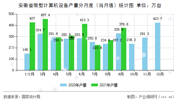 安徽省微型計算機設備產(chǎn)量分月度（當月值）統(tǒng)計圖