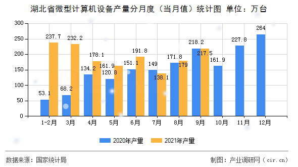 湖北省微型計(jì)算機(jī)設(shè)備產(chǎn)量分月度（當(dāng)月值）統(tǒng)計(jì)圖