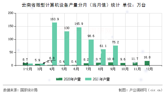 云南省微型計(jì)算機(jī)設(shè)備產(chǎn)量分月（當(dāng)月值）統(tǒng)計(jì)