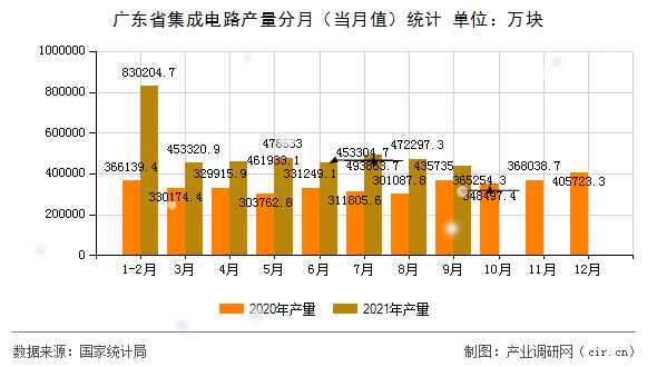 廣東省集成電路產(chǎn)量分月（當月值）統(tǒng)計