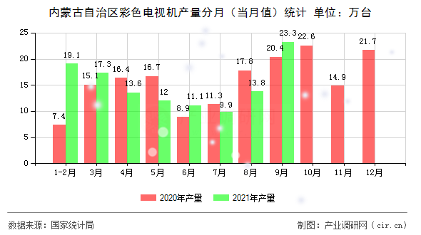 內(nèi)蒙古自治區(qū)彩色電視機(jī)產(chǎn)量分月(當(dāng)月值)統(tǒng)計(jì) 內(nèi)蒙古自治區(qū)彩色電視機(jī)產(chǎn)量分月(當(dāng)月值)統(tǒng)計(jì)