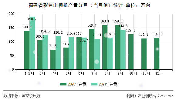 福建省彩色電視機產(chǎn)量分月(當月值)統(tǒng)計 福建省彩色電視機產(chǎn)量分月(當月值)統(tǒng)計