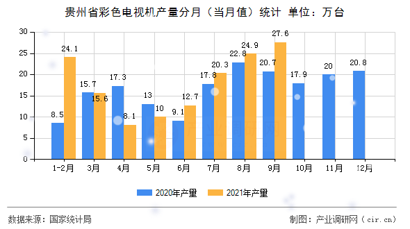 貴州省彩色電視機(jī)產(chǎn)量分月(當(dāng)月值)統(tǒng)計(jì) 貴州省彩色電視機(jī)產(chǎn)量分月(當(dāng)月值)統(tǒng)計(jì)