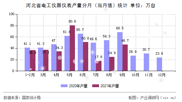 河北省電工儀器儀表產(chǎn)量分月（當(dāng)月值）統(tǒng)計(jì)