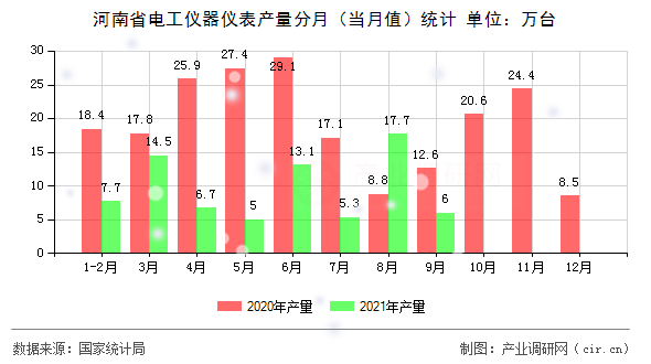 河南省電工儀器儀表產(chǎn)量分月(當(dāng)月值)統(tǒng)計 河南省電工儀器儀表產(chǎn)量分月(當(dāng)月值)統(tǒng)計