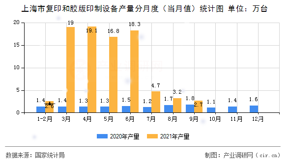 上海市復(fù)印和膠版印制設(shè)備產(chǎn)量分月度（當(dāng)月值）統(tǒng)計圖