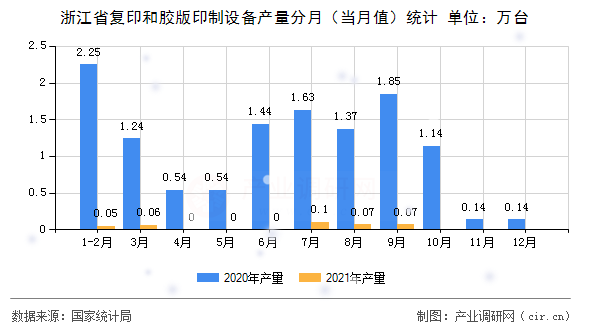 浙江省復(fù)印和膠版印制設(shè)備產(chǎn)量分月（當(dāng)月值）統(tǒng)計(jì)