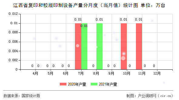 江西省復印和膠版印制設備產量分月度（當月值）統計圖