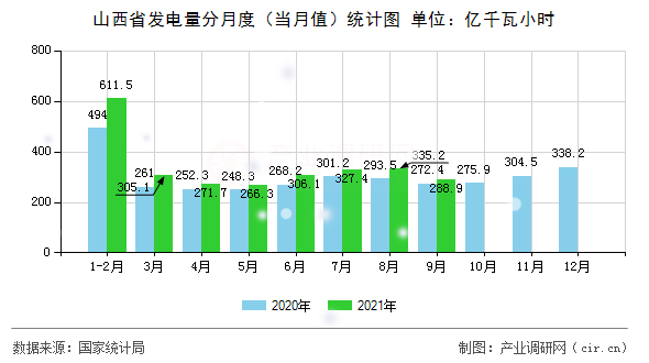 山西省發(fā)電量分月度（當(dāng)月值）統(tǒng)計圖