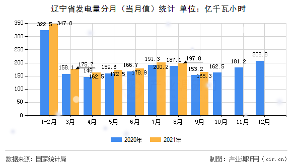 遼寧省發(fā)電量分月（當月值）統(tǒng)計