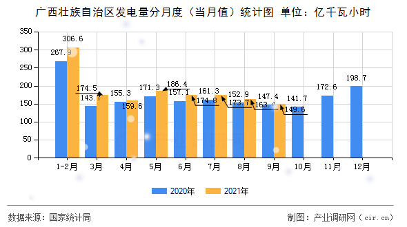 廣西壯族自治區(qū)發(fā)電量分月度（當(dāng)月值）統(tǒng)計(jì)圖