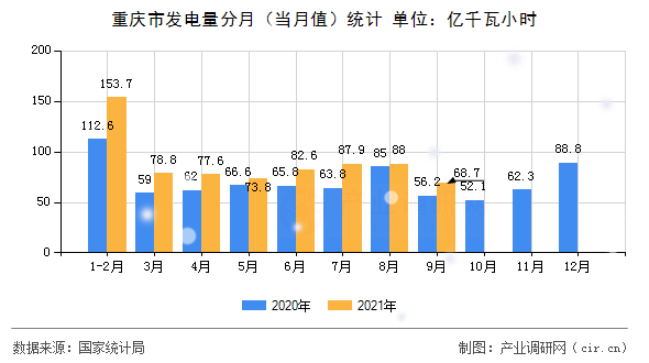 重慶市發(fā)電量分月（當月值）統(tǒng)計
