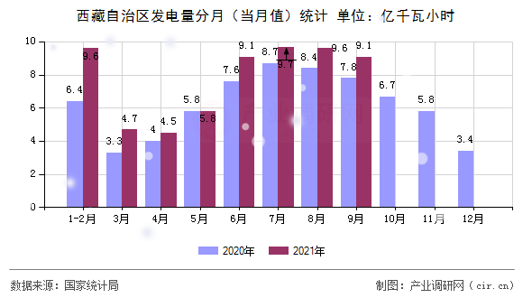 西藏自治區(qū)發(fā)電量分月（當(dāng)月值）統(tǒng)計