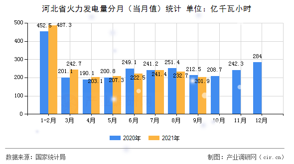 河北省火力發(fā)電量分月(當月值)統(tǒng)計 河北省火力發(fā)電量分月(當月值)統(tǒng)計