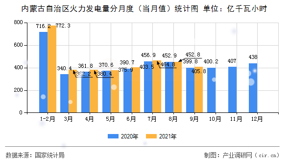 內(nèi)蒙古自治區(qū)火力發(fā)電量分月度（當(dāng)月值）統(tǒng)計圖