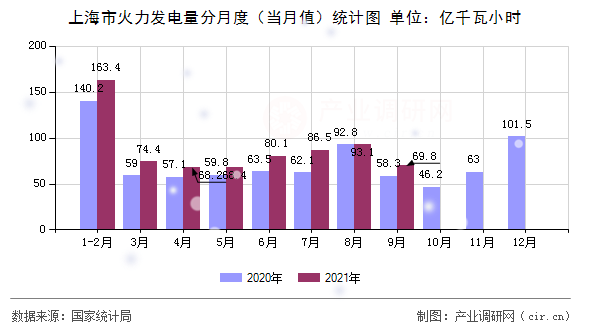 上海市火力發(fā)電量分月度(當(dāng)月值)統(tǒng)計(jì)圖 上海市火力發(fā)電量分月度(當(dāng)月值)統(tǒng)計(jì)圖