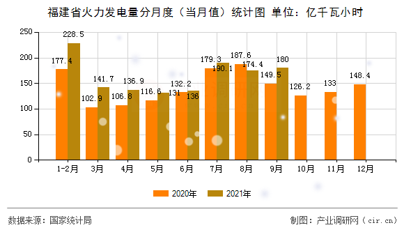 福建省火力發(fā)電量分月度（當(dāng)月值）統(tǒng)計圖