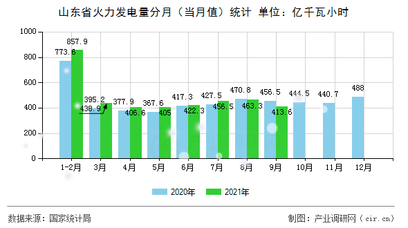 山東省火力發(fā)電量分月(當月值)統(tǒng)計 山東省火力發(fā)電量分月(當月值)統(tǒng)計