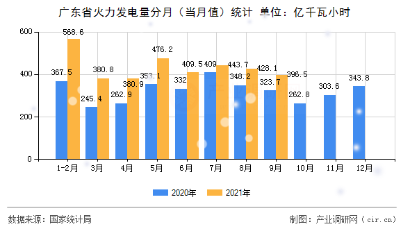 廣東省火力發(fā)電量分月（當(dāng)月值）統(tǒng)計