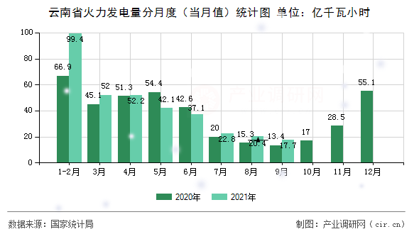 云南省火力發(fā)電量分月度（當月值）統(tǒng)計圖