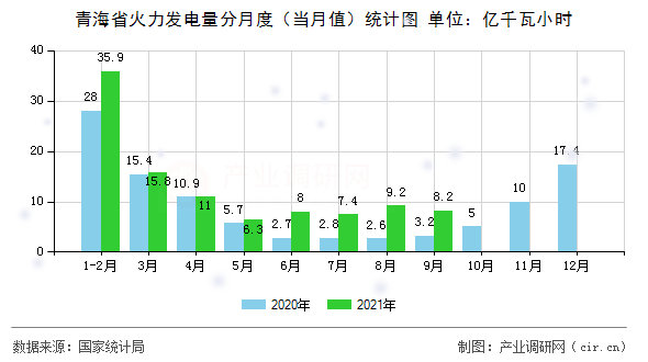 青海省火力發(fā)電量分月度（當(dāng)月值）統(tǒng)計(jì)圖