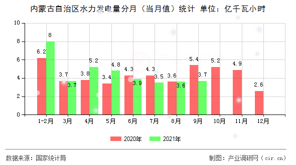 內(nèi)蒙古自治區(qū)水力發(fā)電量分月（當月值）統(tǒng)計