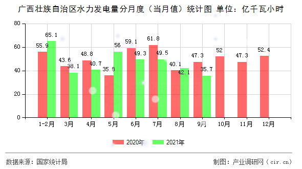 廣西壯族自治區(qū)水力發(fā)電量分月度(當月值)統(tǒng)計圖 廣西壯族自治區(qū)水力發(fā)電量分月度(當月值)統(tǒng)計圖