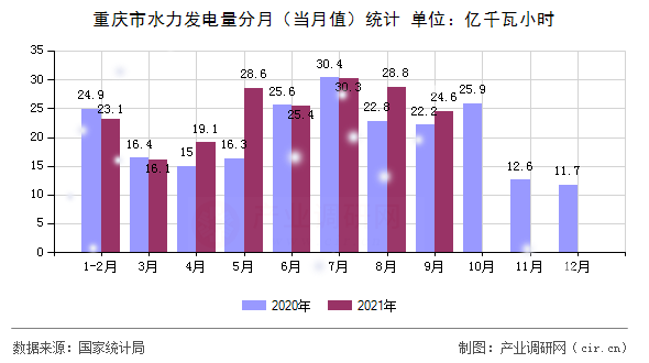 重慶市水力發(fā)電量分月(當(dāng)月值)統(tǒng)計(jì) 重慶市水力發(fā)電量分月(當(dāng)月值)統(tǒng)計(jì)