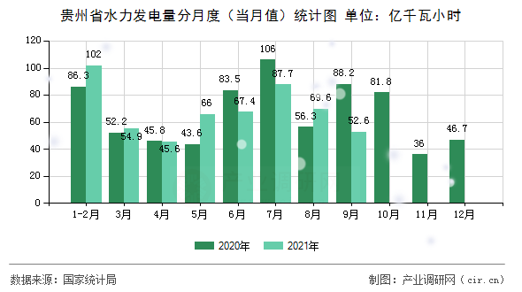 貴州省水力發(fā)電量分月度（當(dāng)月值）統(tǒng)計圖