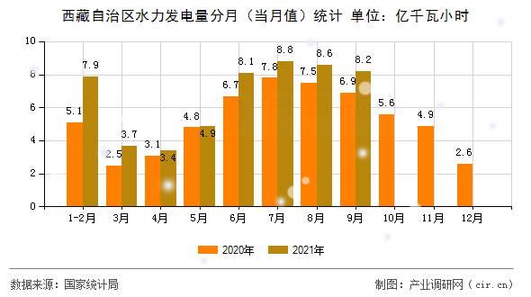 西藏自治區(qū)水力發(fā)電量分月(當月值)統(tǒng)計 西藏自治區(qū)水力發(fā)電量分月(當月值)統(tǒng)計