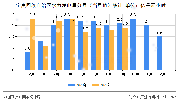 寧夏回族自治區(qū)水力發(fā)電量分月（當(dāng)月值）統(tǒng)計(jì)