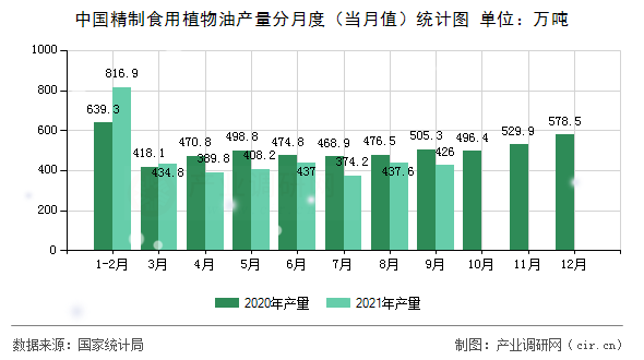 中國精制食用植物油產(chǎn)量分月度（當(dāng)月值）統(tǒng)計(jì)圖