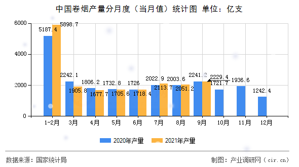 中國卷煙產(chǎn)量分月度(當(dāng)月值)統(tǒng)計(jì)圖 中國卷煙產(chǎn)量分月度(當(dāng)月值)統(tǒng)計(jì)圖
