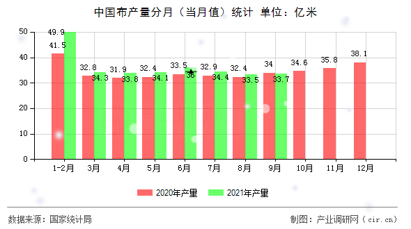 中國布產(chǎn)量分月（當(dāng)月值）統(tǒng)計(jì)