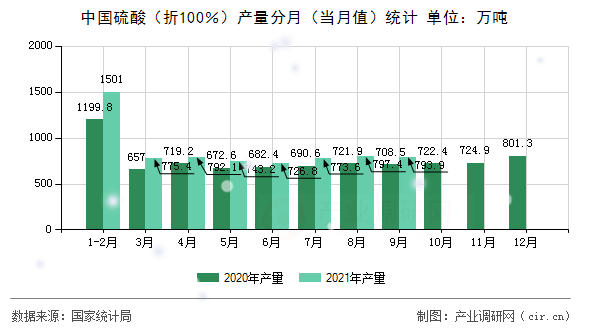 中國(guó)硫酸（折100％）產(chǎn)量分月（當(dāng)月值）統(tǒng)計(jì)