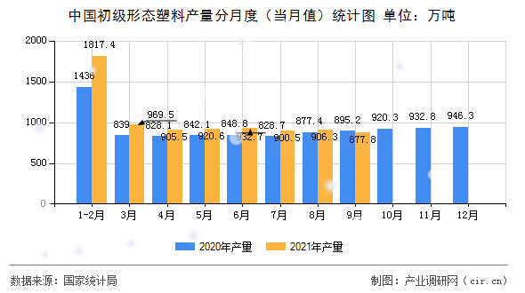 中國初級形態(tài)塑料產(chǎn)量分月度（當(dāng)月值）統(tǒng)計(jì)圖