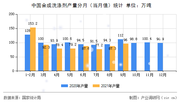 中國(guó)合成洗滌劑產(chǎn)量分月（當(dāng)月值）統(tǒng)計(jì)
