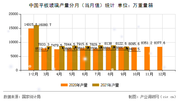 中國平板玻璃產(chǎn)量分月（當(dāng)月值）統(tǒng)計
