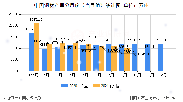中國(guó)鋼材產(chǎn)量分月度（當(dāng)月值）統(tǒng)計(jì)圖