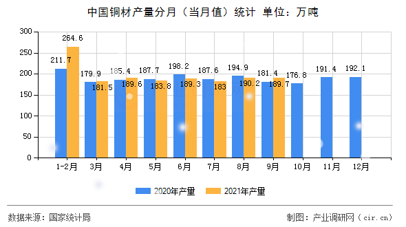 中國(guó)銅材產(chǎn)量分月(當(dāng)月值)統(tǒng)計(jì) 中國(guó)銅材產(chǎn)量分月(當(dāng)月值)統(tǒng)計(jì)