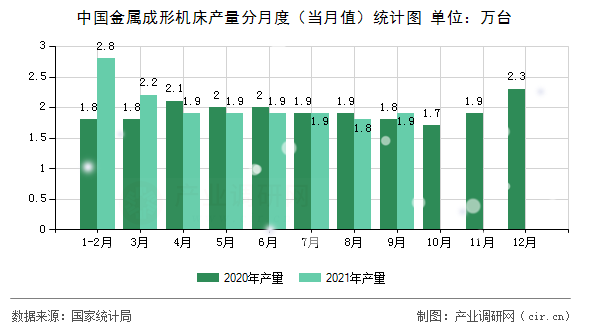 中國(guó)金屬成形機(jī)床產(chǎn)量分月度(當(dāng)月值)統(tǒng)計(jì)圖 中國(guó)金屬成形機(jī)床產(chǎn)量分月度(當(dāng)月值)統(tǒng)計(jì)圖
