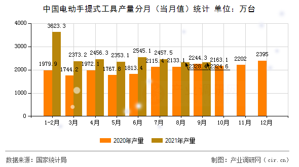中國電動手提式工具產(chǎn)量分月(當(dāng)月值)統(tǒng)計 中國電動手提式工具產(chǎn)量分月(當(dāng)月值)統(tǒng)計