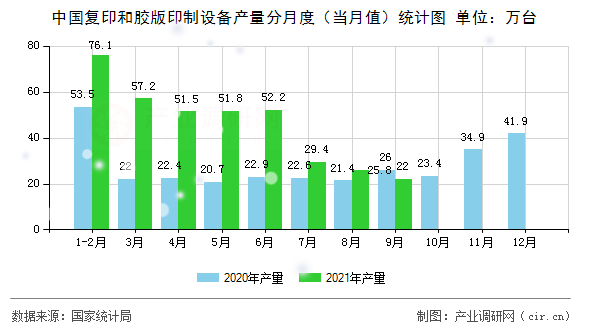 中國(guó)復(fù)印和膠版印制設(shè)備產(chǎn)量分月度（當(dāng)月值）統(tǒng)計(jì)圖