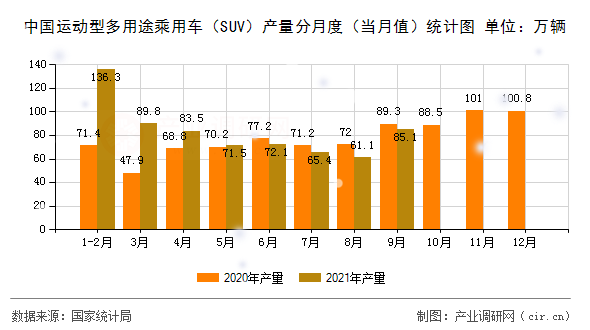 中國(guó)運(yùn)動(dòng)型多用途乘用車（SUV）產(chǎn)量分月度（當(dāng)月值）統(tǒng)計(jì)圖