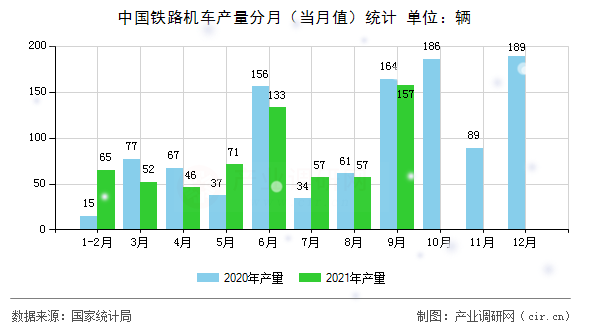 中國鐵路機(jī)車產(chǎn)量分月(當(dāng)月值)統(tǒng)計(jì) 中國鐵路機(jī)車產(chǎn)量分月(當(dāng)月值)統(tǒng)計(jì)