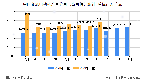 中國交流電動機產(chǎn)量分月（當(dāng)月值）統(tǒng)計