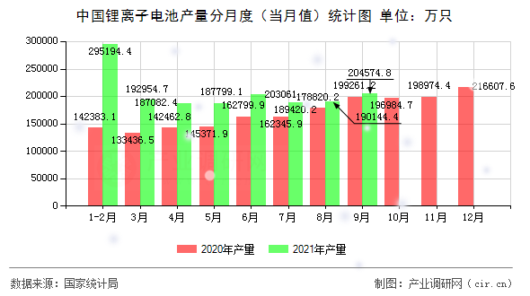 中國鋰離子電池產(chǎn)量分月度（當(dāng)月值）統(tǒng)計(jì)圖