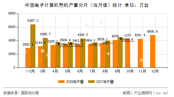 中國(guó)電子計(jì)算機(jī)整機(jī)產(chǎn)量分月（當(dāng)月值）統(tǒng)計(jì)
